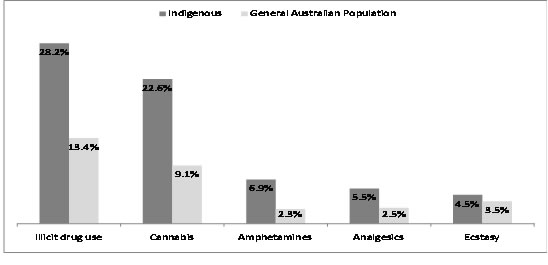 Proportions of illicit drug use in the previous 12 months for the Indigenous and general Australian populations, by drug type, Australia, selected=
