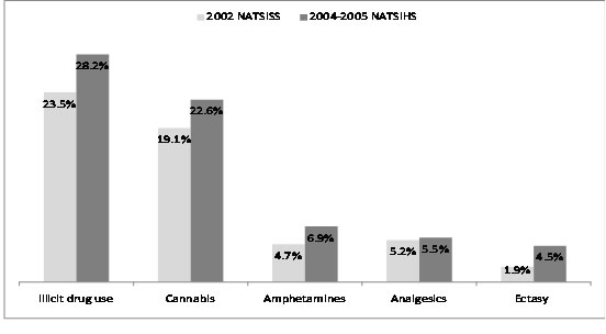 Changes in proportions of Indigenous people using illicit drugs, by drug type, Australia, 2002 and 2004-2005
