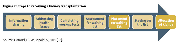 Fig 2 - Steps to receiving a kidney transplantation