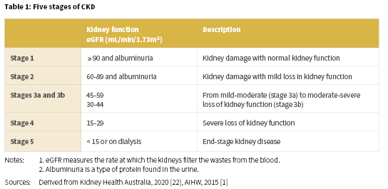 Tab 1 - Five stages of CKD