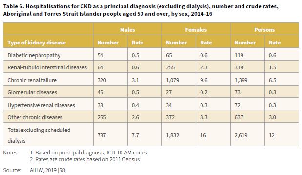 Tab 6 - Hospitalisations for CKD as a principal diagnosis