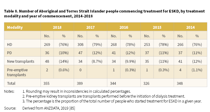 Tab 8 - Number of Aboriginal and Torres Strait Islander people commencing treatment