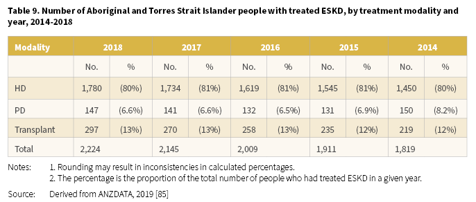 Tab 9 - Number of Aboriginal and Torres Strait Islander people with treated ESKD